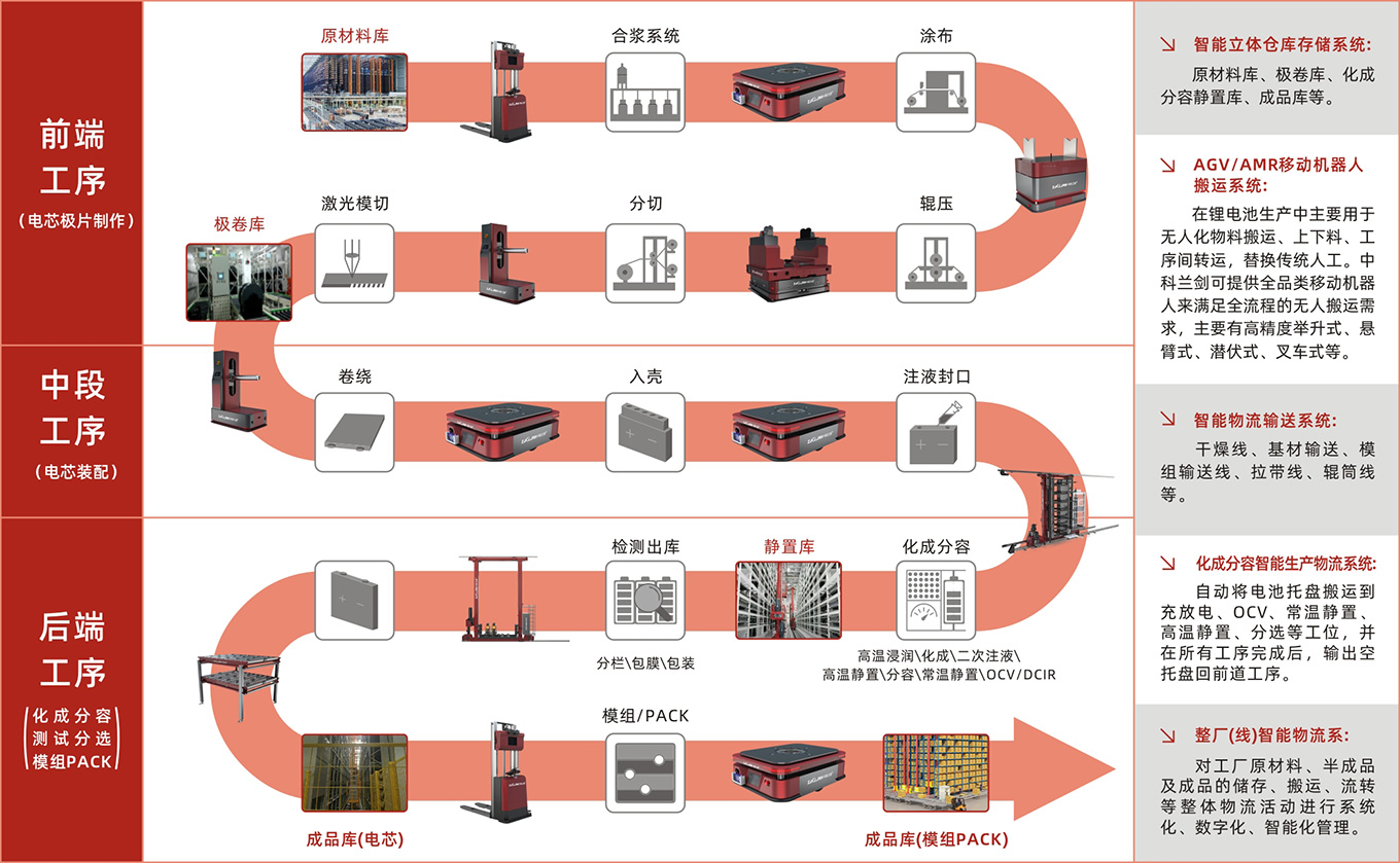 锂电池新能源行业解决方案